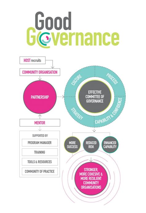 good governance model diagram centre  participation