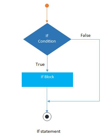 conditional statements   switch