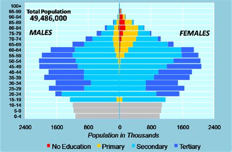 population by age sex and education republic of korea 2020