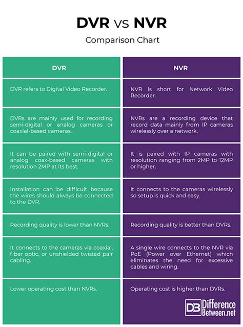 difference  dvr  nvr difference