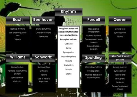 edexcel gcse  focus work revision poster rhythm teaching resources