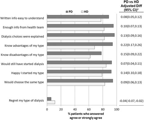 Patients Self Reported Experience And Satisfaction With The Dialysis