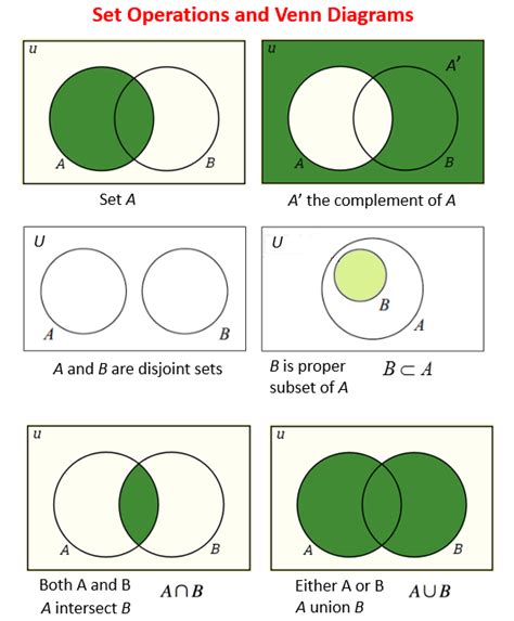 venn diagrams  subsets video lessons examples  solutions