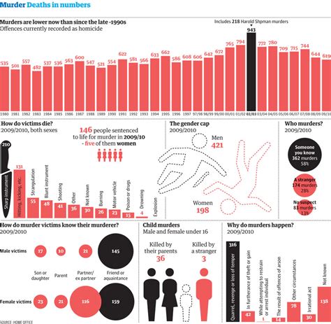 Murder Rate The Trends That Solve The Crimes News