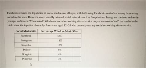 solved facebook remains  top choice  social media  cheggcom