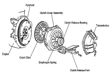 main parts  clutch