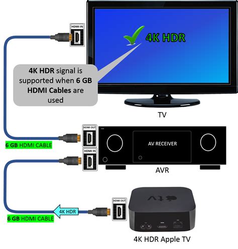 tv  supporting  hdr signal  apple tv