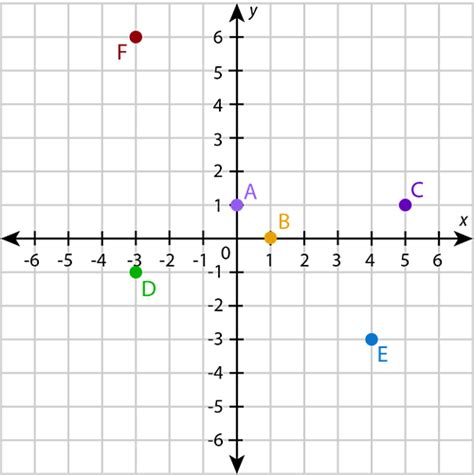 cartesian plane graphs siyavula
