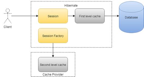 techinterview difference     level cache  hibernate