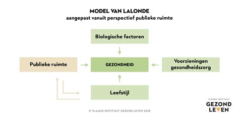 health in all policies gezond leven