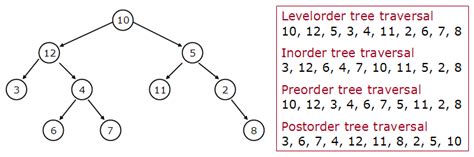 tree traversals   recursion  iterator implementation