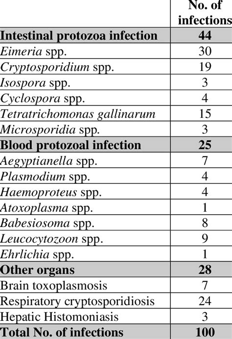 Number Of Different Protozoal Infections In The Examined Quails N 100