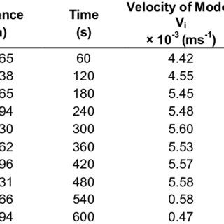 wind speed acceleration velocity  distance moved  model   table
