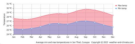 jan thiel climate  month  year  guide