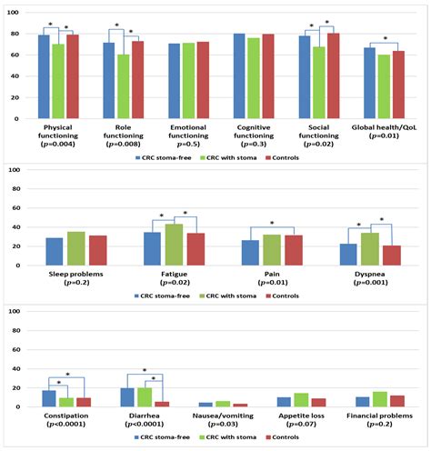 current oncology free full text persisting deficits in health