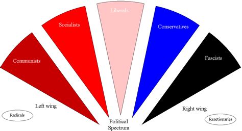 r i g h t a r d i a the political spectrum