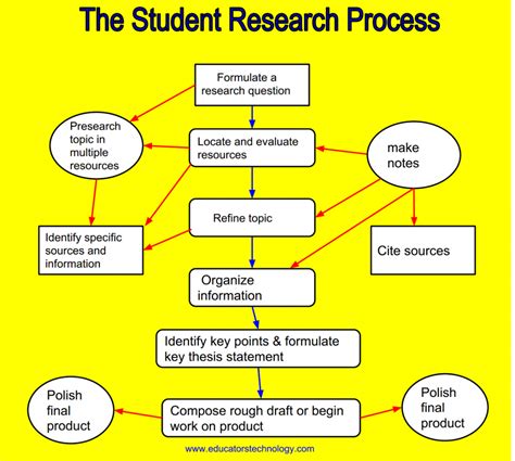 research process  stop shop  research papers