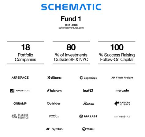 schematic ventures fund  breakdown schematic ventures