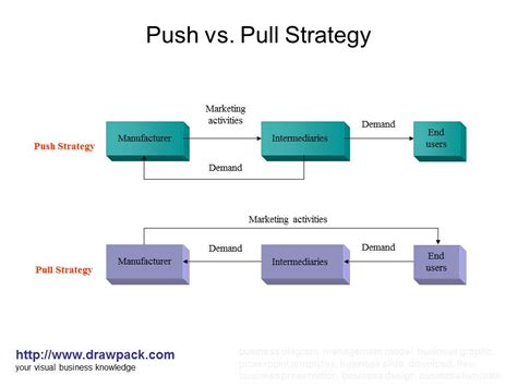 push  pull strategy diagram drawpackcom flickr