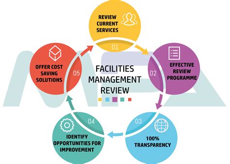 facilities management  london