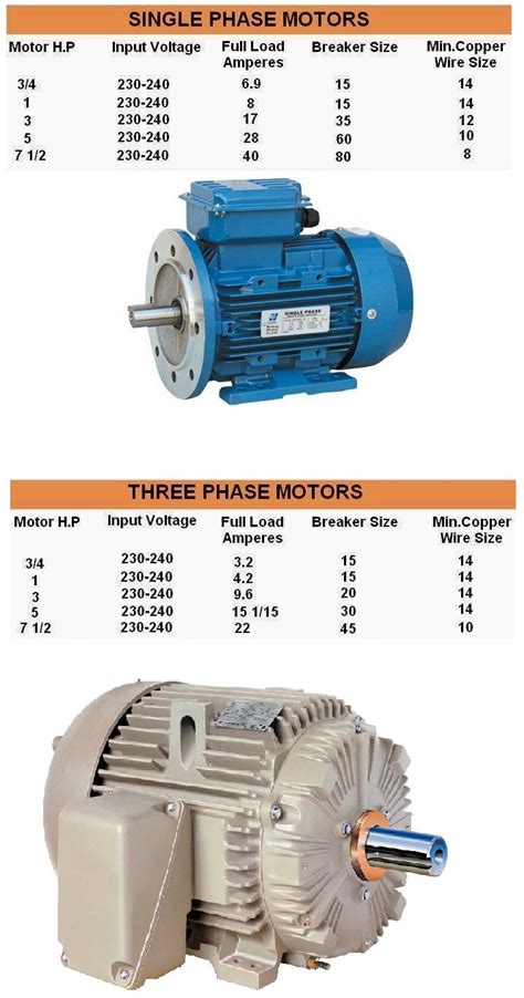 comparison   phase   phase motors motor hp input voltage fl amps breaker size