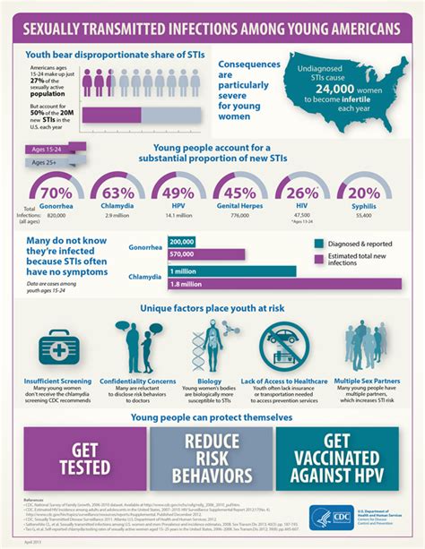 std prevention infographics std information from cdc