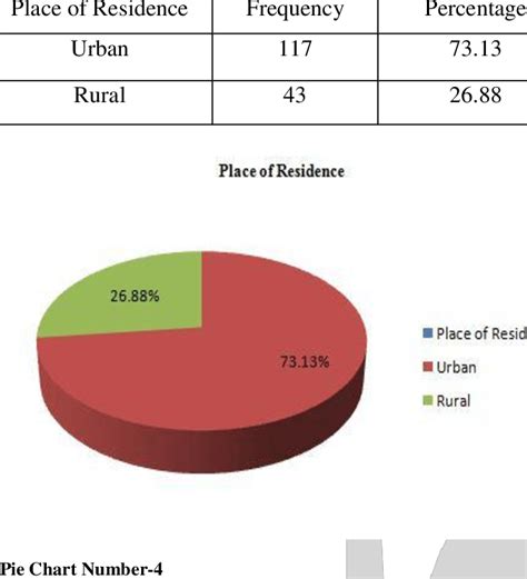 Classification Of Respondents On The Basis Of Place Of Residence