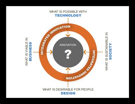 design methods  structured approach  driving innovation