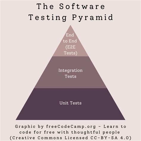 software testing    common types  tests developers