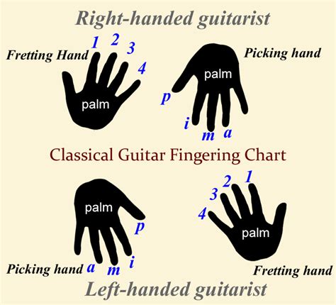 Classical Guitar Arpeggio Practice Patterns Spinditty
