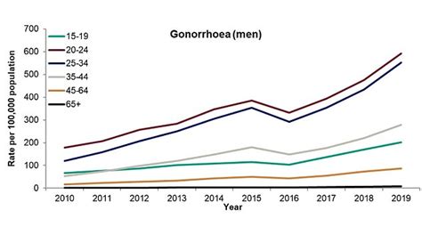 gonorrhoea cases soar to highest levels on record gohealthygo