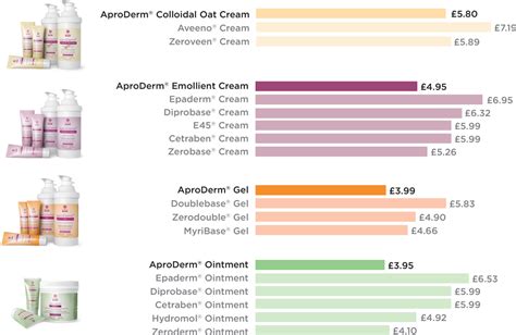 price comparison charts  aproderm