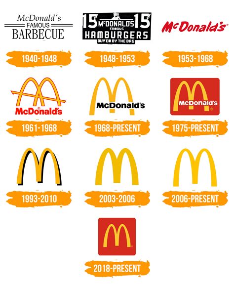 mcdonald evolution des logo