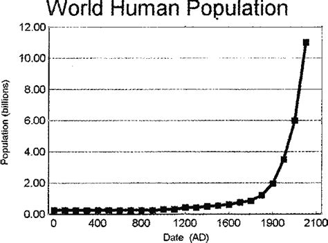 World Population Growth From 1 Ad To 2000 Ad Projected To An Estimated