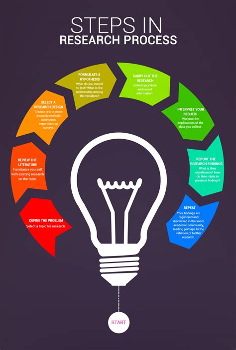 infographic steps   research process technical writing