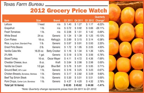 grocery price  texas food prices  texas farm bureau table top