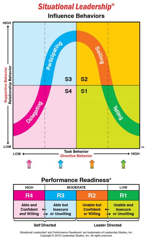 leadership styles situational leadership management