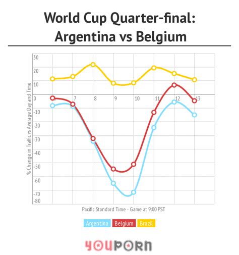 youporn traffic during the 2014 fifa world cup pornhub