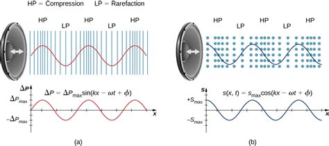sound waves university physics volume