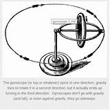 Gyroscope Equations Derivation Simple Principle Physics Help Appreciated Any Would Gyro sketch template