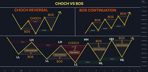 bos  choch difference  bos  choch daily trade