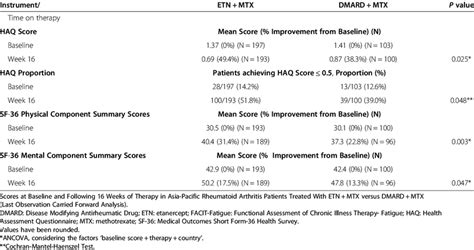 Health Assessment Questionnaire And Short Form 36 Physical And Mental