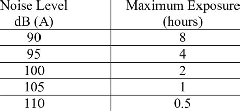 standard maximum exposure   noise level osha  table