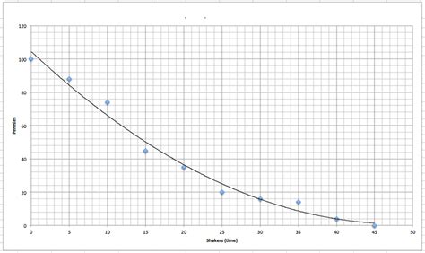 science dihram experiment  graph