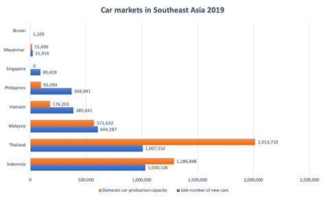 vietnam car market ranks fourth  southeast asia