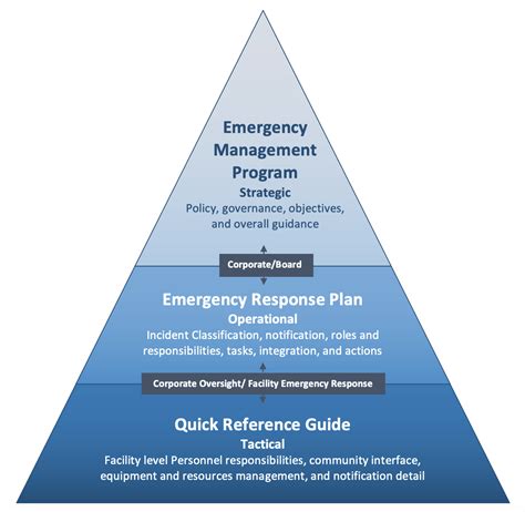 emergency solutions international plan review development