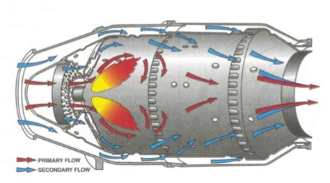 Combustion System — Gas Turbine Engine By Gas Turbine Engine Medium