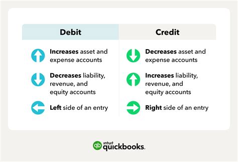 accounting debit  credit examples guide quickbooks