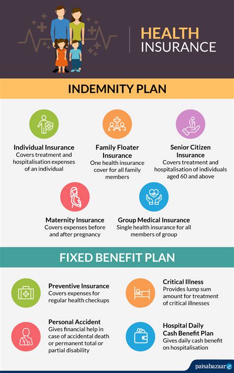 health insurance plans policies  india