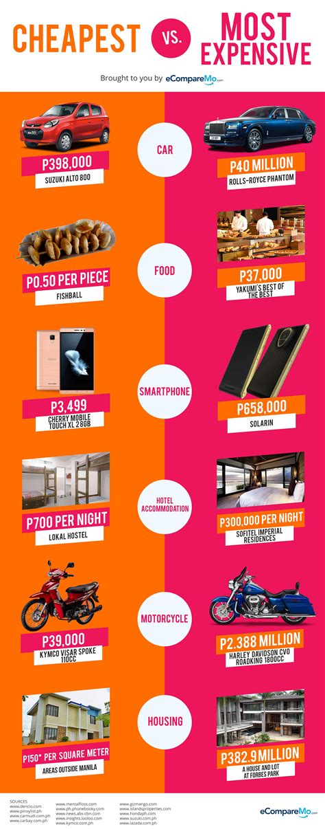 infographic cheapest   expensive items    philippines